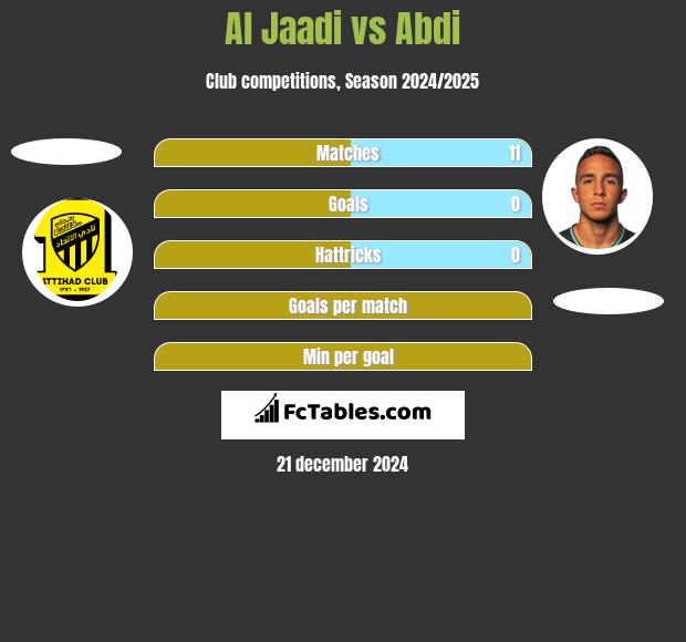 Al Jaadi vs Abdi h2h player stats