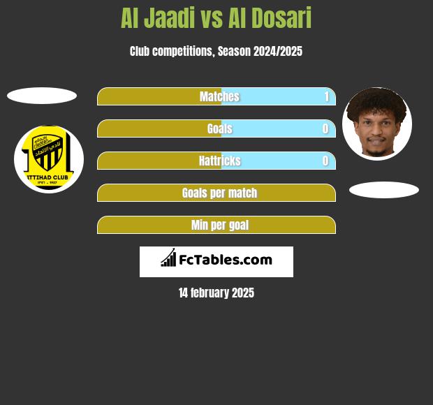 Al Jaadi vs Al Dosari h2h player stats