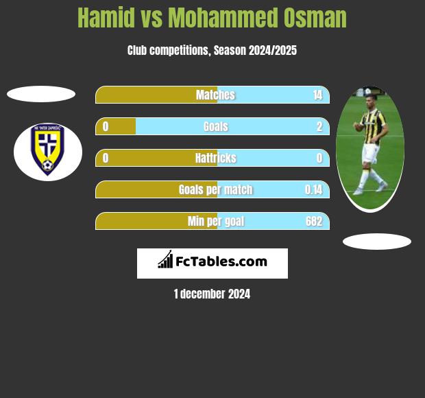 Hamid vs Mohammed Osman h2h player stats