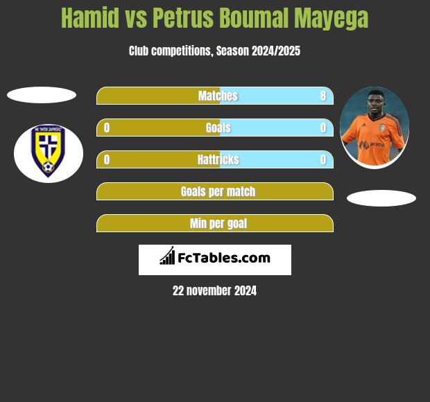 Hamid vs Petrus Boumal Mayega h2h player stats