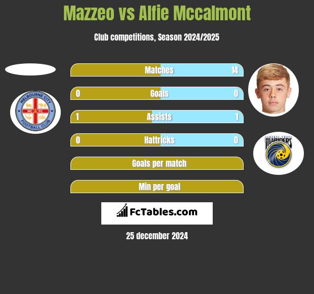 Mazzeo vs Alfie Mccalmont h2h player stats