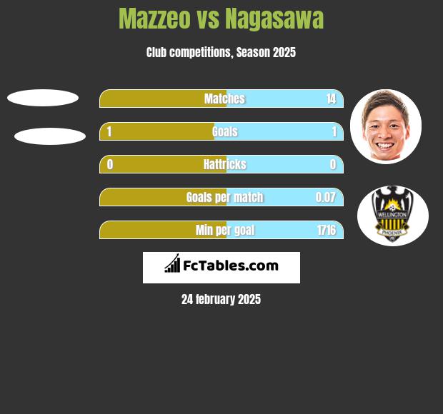 Mazzeo vs Nagasawa h2h player stats