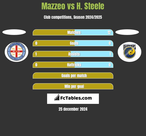 Mazzeo vs H. Steele h2h player stats