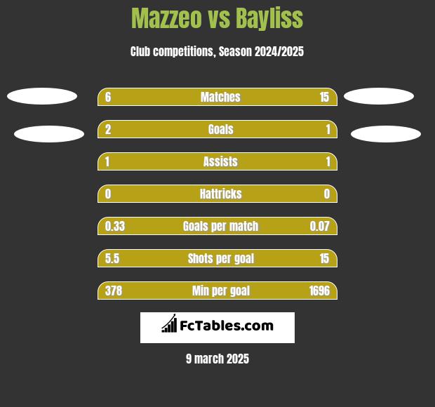 Mazzeo vs Bayliss h2h player stats