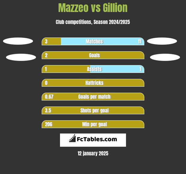 Mazzeo vs Gillion h2h player stats