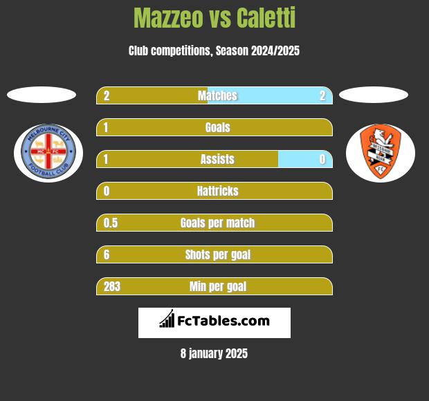 Mazzeo vs Caletti h2h player stats