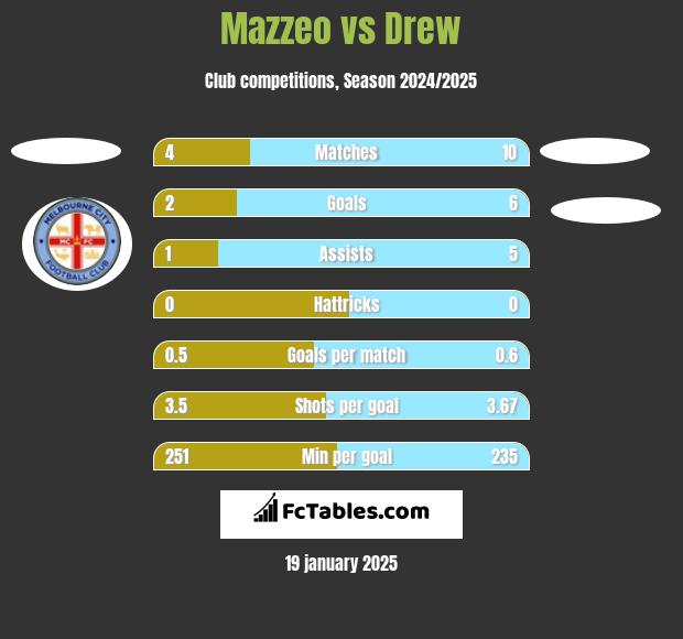 Mazzeo vs Drew h2h player stats