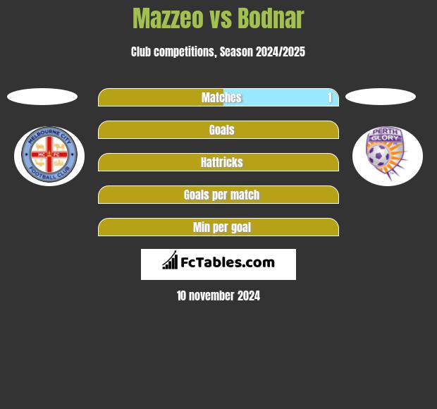 Mazzeo vs Bodnar h2h player stats