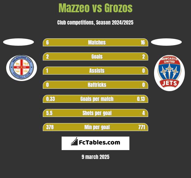 Mazzeo vs Grozos h2h player stats