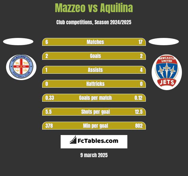 Mazzeo vs Aquilina h2h player stats