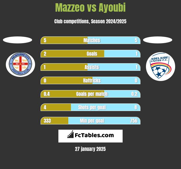 Mazzeo vs Ayoubi h2h player stats