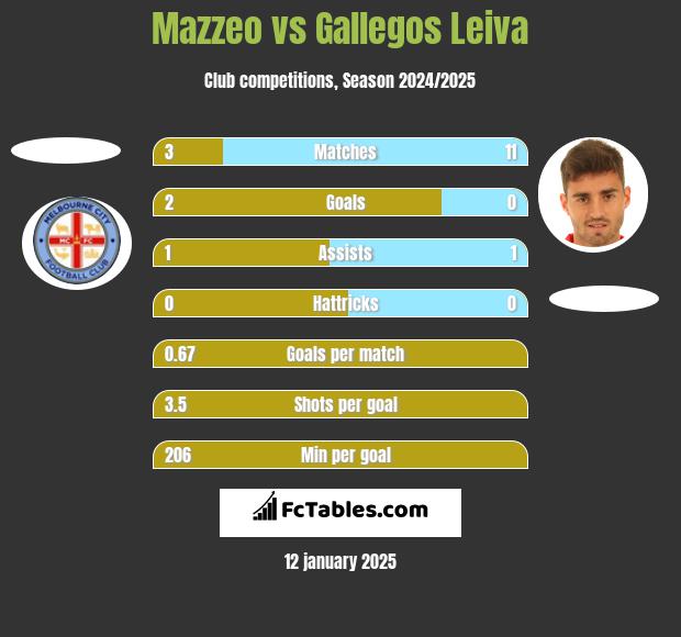 Mazzeo vs Gallegos Leiva h2h player stats