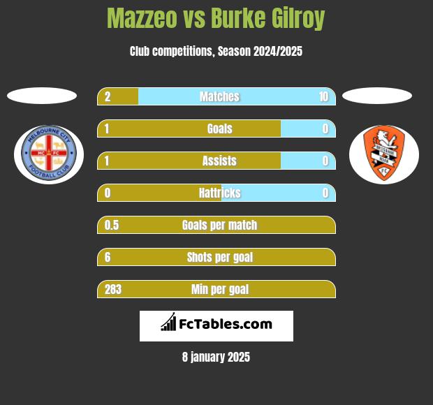 Mazzeo vs Burke Gilroy h2h player stats