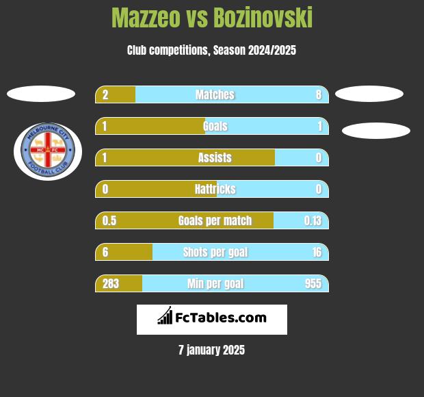 Mazzeo vs Bozinovski h2h player stats