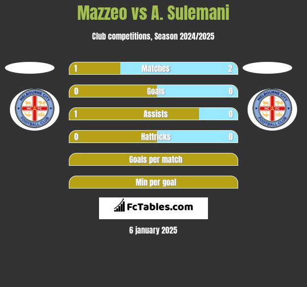 Mazzeo vs A. Sulemani h2h player stats