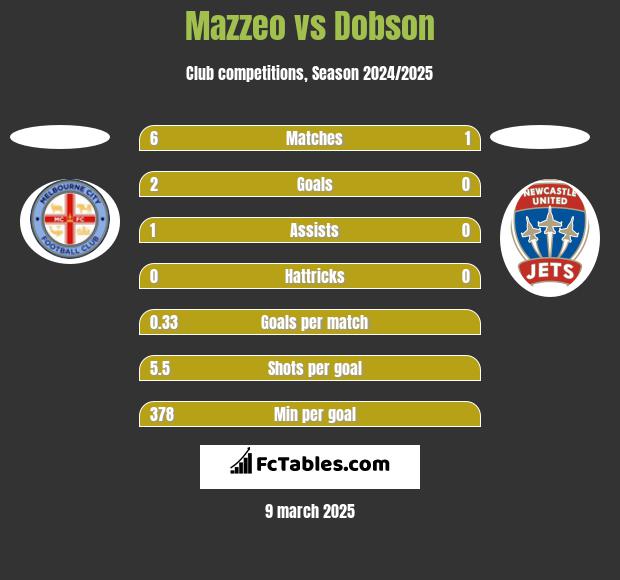 Mazzeo vs Dobson h2h player stats