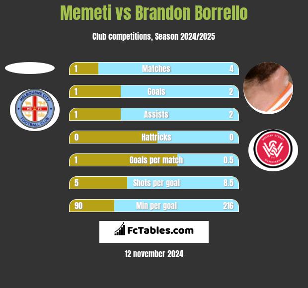 Memeti vs Brandon Borrello h2h player stats