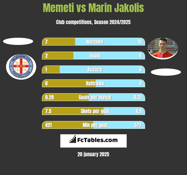 Memeti vs Marin Jakolis h2h player stats