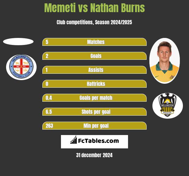 Memeti vs Nathan Burns h2h player stats