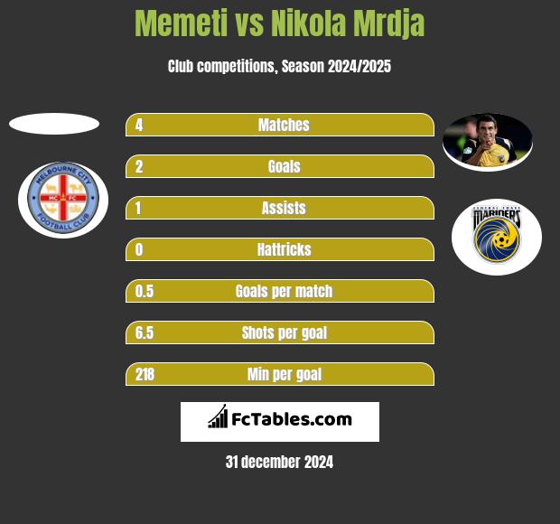 Memeti vs Nikola Mrdja h2h player stats