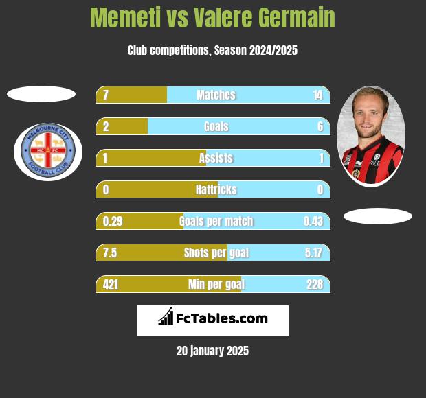 Memeti vs Valere Germain h2h player stats