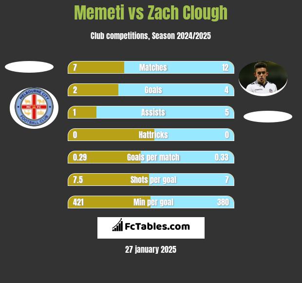 Memeti vs Zach Clough h2h player stats