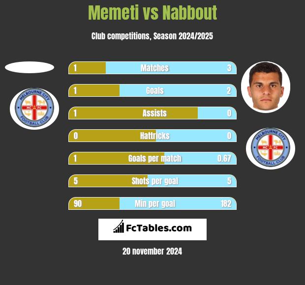 Memeti vs Nabbout h2h player stats