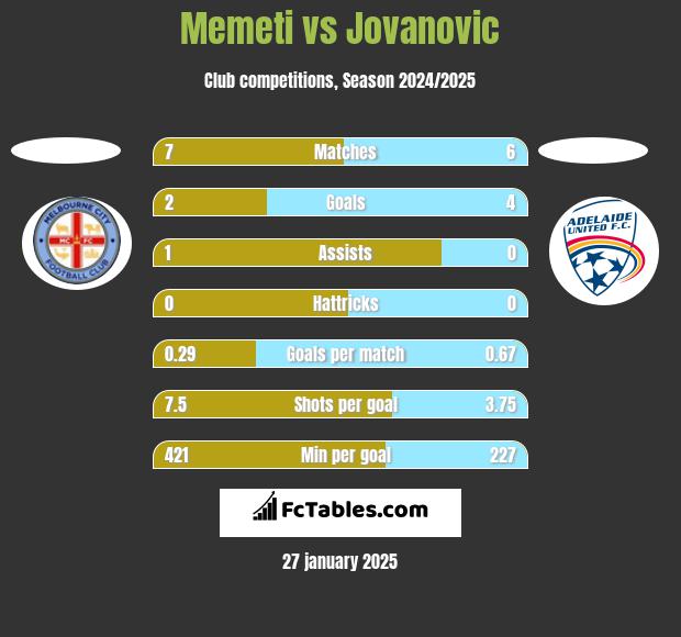 Memeti vs Jovanovic h2h player stats