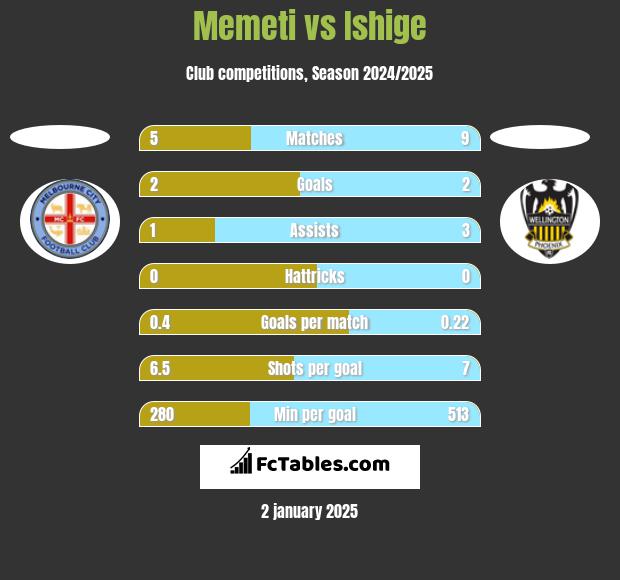 Memeti vs Ishige h2h player stats