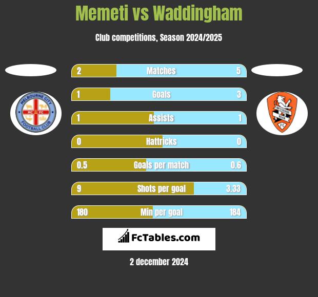 Memeti vs Waddingham h2h player stats