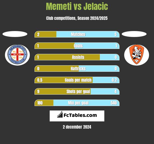 Memeti vs Jelacic h2h player stats