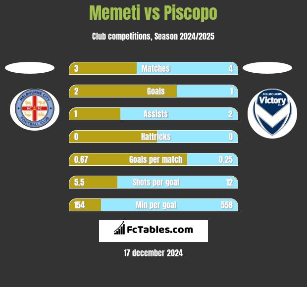 Memeti vs Piscopo h2h player stats