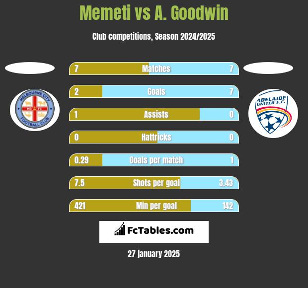 Memeti vs A. Goodwin h2h player stats