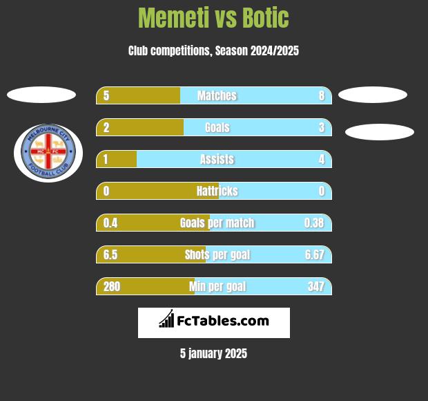 Memeti vs Botic h2h player stats