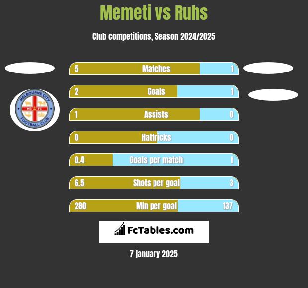 Memeti vs Ruhs h2h player stats