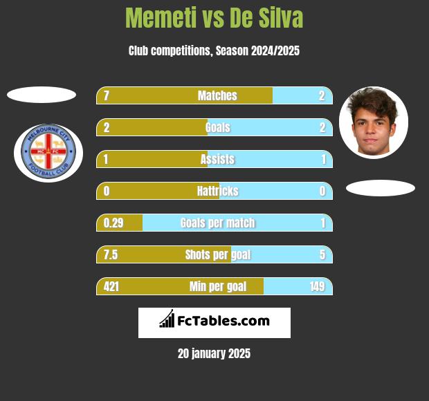 Memeti vs De Silva h2h player stats