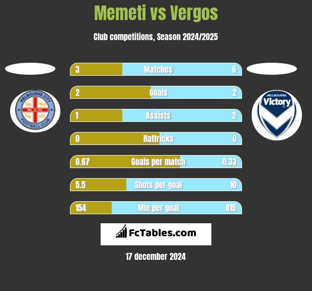 Memeti vs Vergos h2h player stats