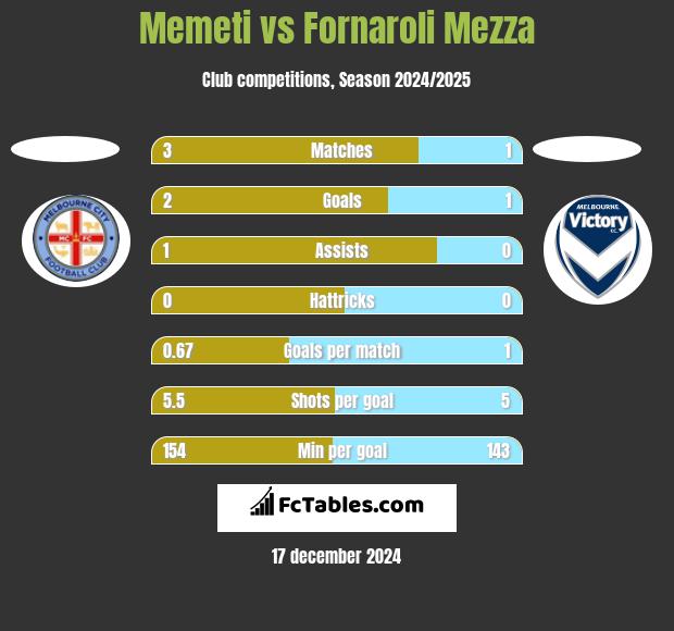 Memeti vs Fornaroli Mezza h2h player stats