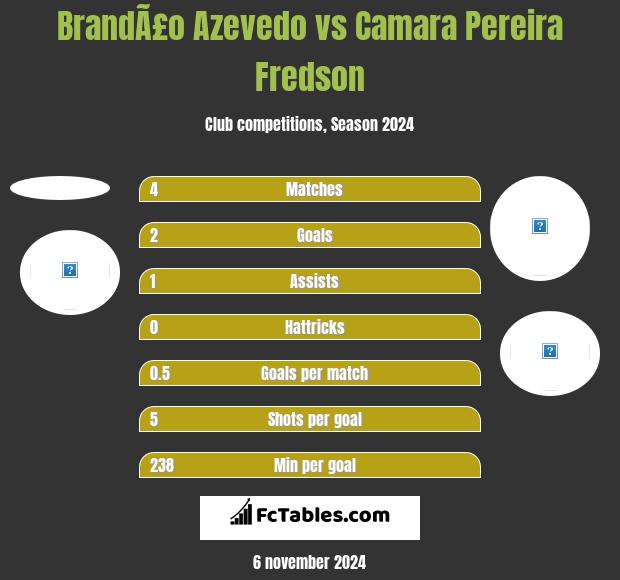 BrandÃ£o Azevedo vs Camara Pereira Fredson h2h player stats