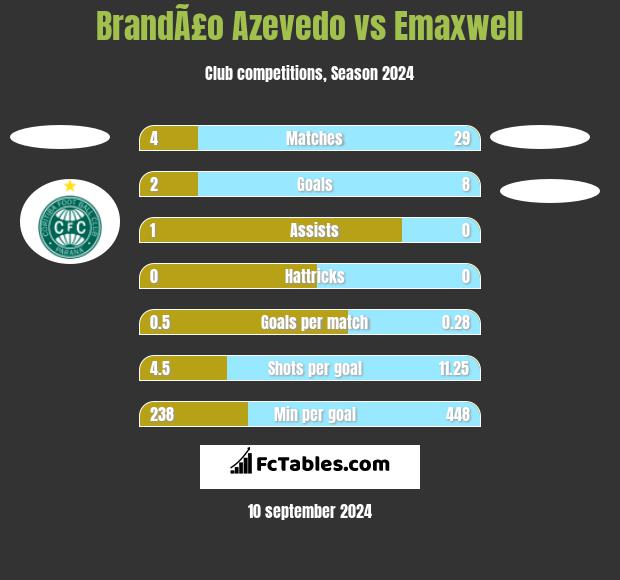 BrandÃ£o Azevedo vs Emaxwell h2h player stats