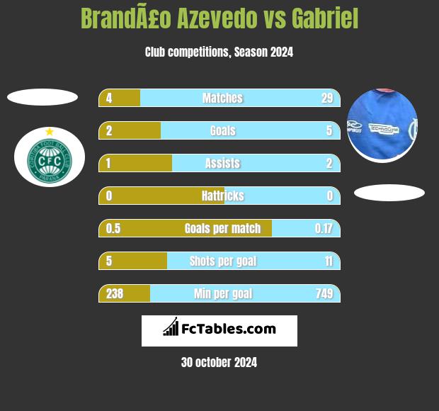 BrandÃ£o Azevedo vs Gabriel h2h player stats