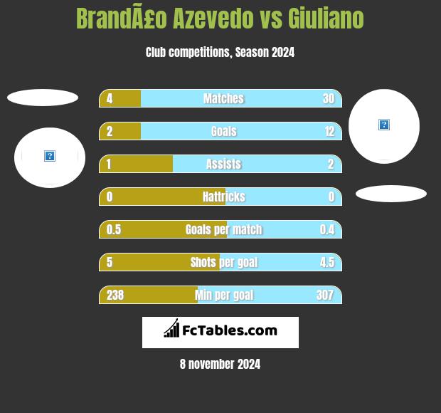 BrandÃ£o Azevedo vs Giuliano h2h player stats