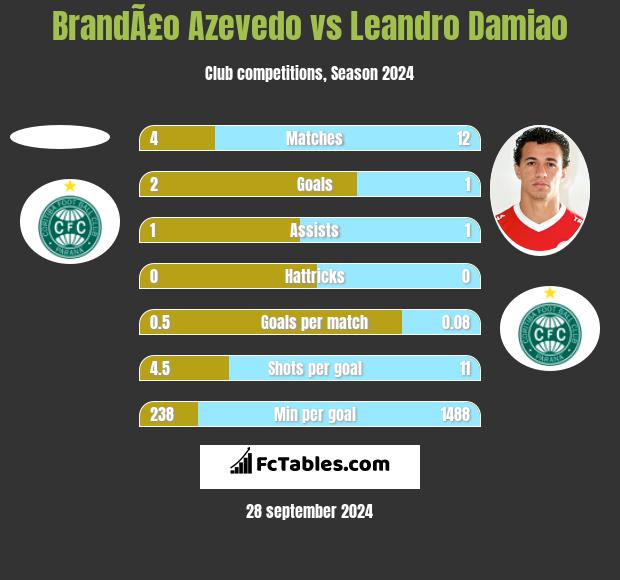 BrandÃ£o Azevedo vs Leandro Damiao h2h player stats