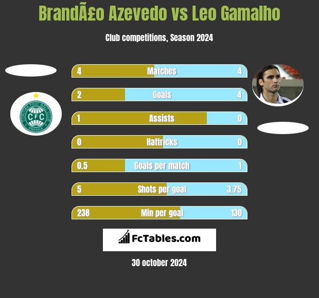 BrandÃ£o Azevedo vs Leo Gamalho h2h player stats