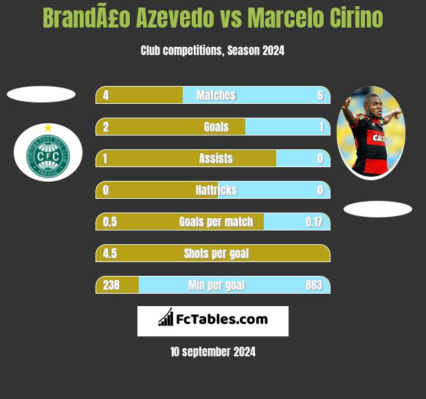 BrandÃ£o Azevedo vs Marcelo Cirino h2h player stats