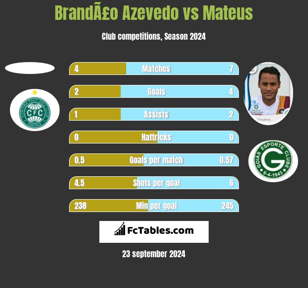 BrandÃ£o Azevedo vs Mateus h2h player stats