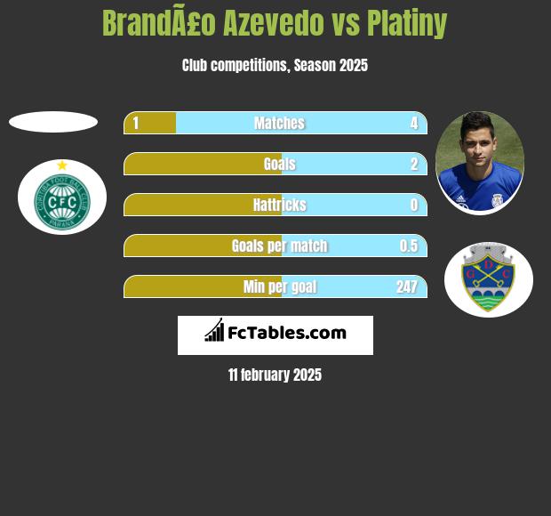 BrandÃ£o Azevedo vs Platiny h2h player stats