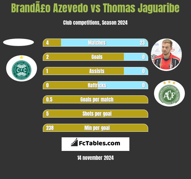 BrandÃ£o Azevedo vs Thomas Jaguaribe h2h player stats