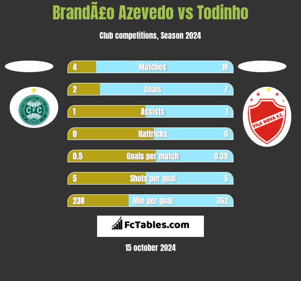 BrandÃ£o Azevedo vs Todinho h2h player stats