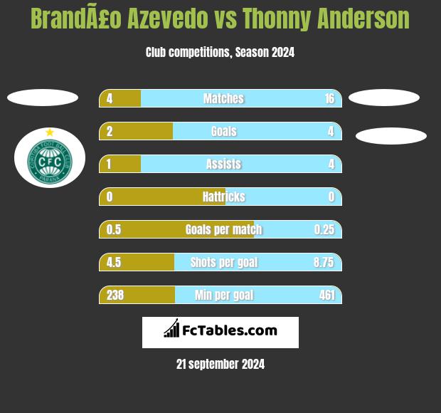 BrandÃ£o Azevedo vs Thonny Anderson h2h player stats